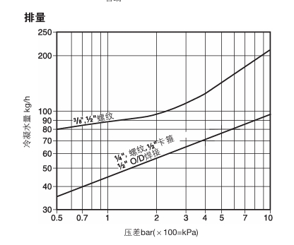 BTD52L热动力型蒸汽疏水阀材质排量