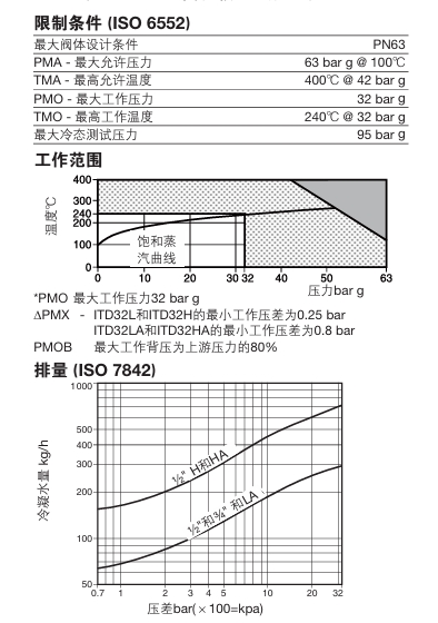 ITD32热动力蒸汽疏水阀技术参数