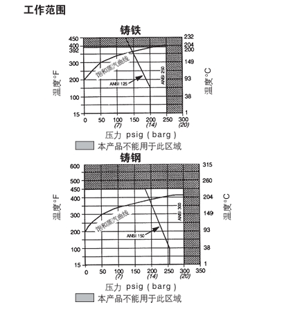 斯派莎克25PT压力/温度组合调节阀工作范围图