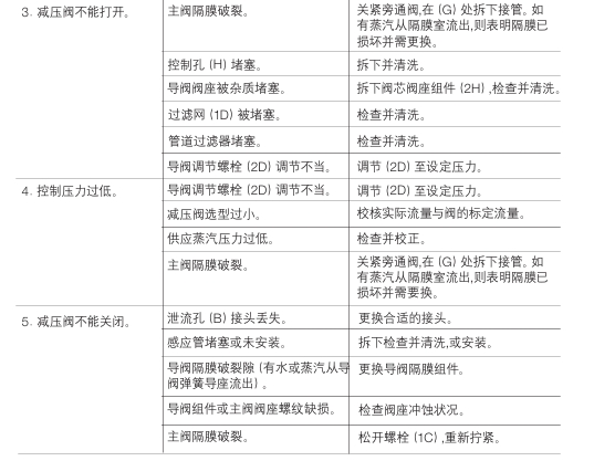 斯派莎克25P减压阀常见故障有哪些以及处理方法