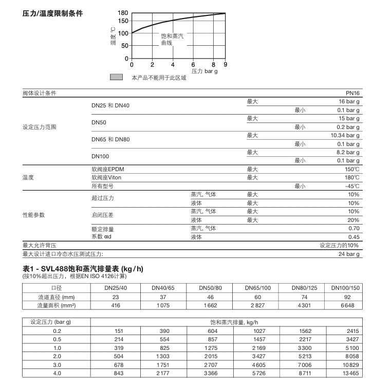 斯派莎克SVL488洁净系统不锈钢安全阀技术参数
