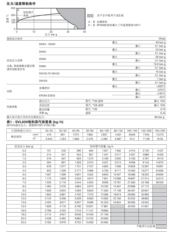 斯派莎克SVL606不锈钢安全阀技术参数