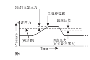 斯派莎克安全阀的设定压力方式