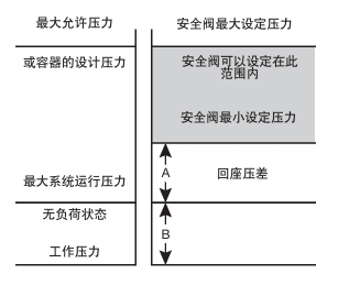 安全阀的压力设定范围