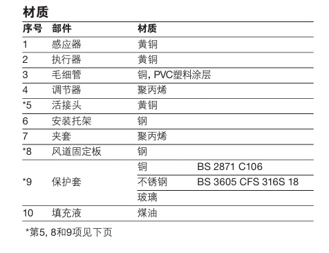 SA121，SA122，SA123，SA128和SA1219 自作用式温度控制系零件材料图