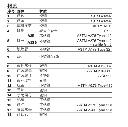 斯派莎克A3S，A3SS 波纹管密封截止阀零件材料