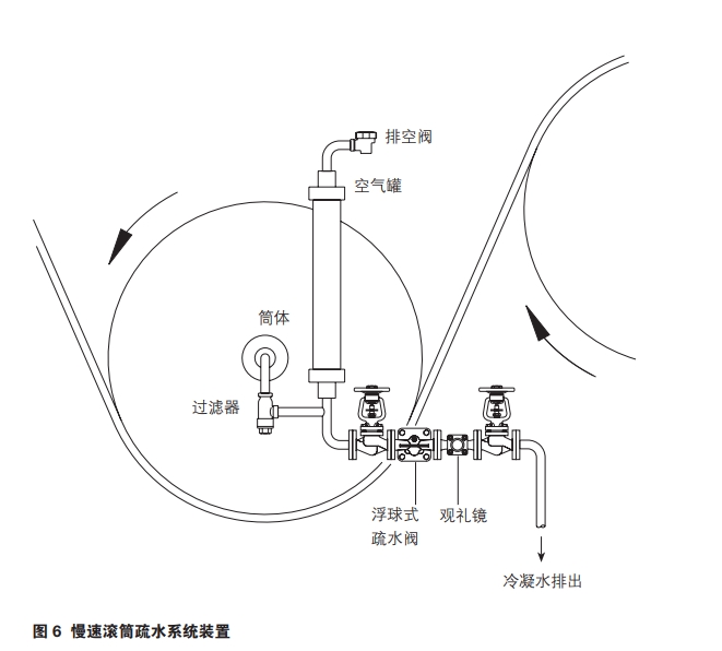 FT43、FT44、FT46和FT47浮球式蒸汽疏水阀安装图6