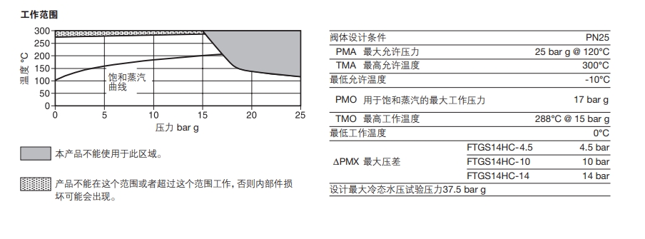 FTGS14HC浮球式蒸汽疏水阀技术参数