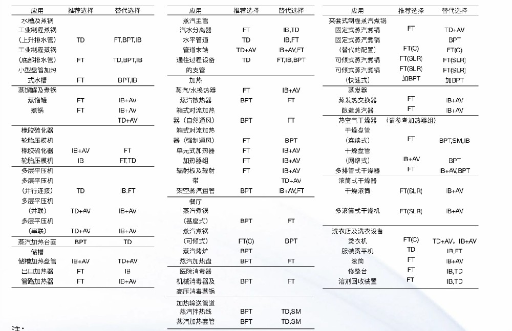 斯派莎克蒸汽疏水阀选型指南图