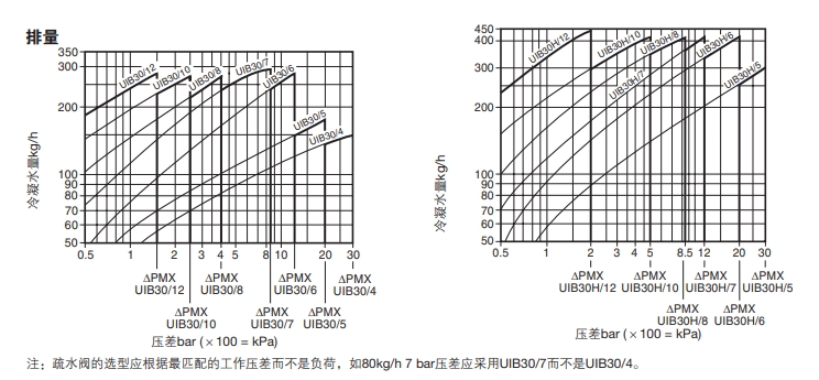 UIB30倒吊桶式蒸汽疏水阀排量图