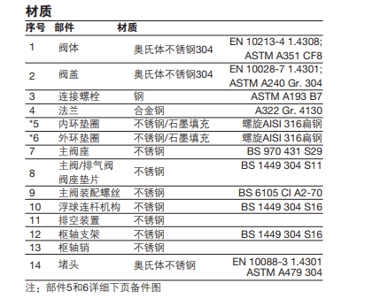UFT32不锈钢浮球式蒸汽疏水阀零件材质