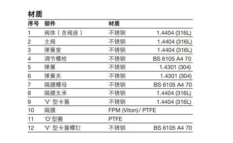 SRV66卫生型减压阀零件材质