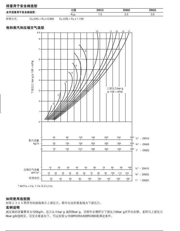 BRV2S5和BRV2B5炮铜减压阀选型图