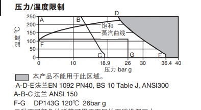 斯派莎克DP163减压阀压力温度控制图