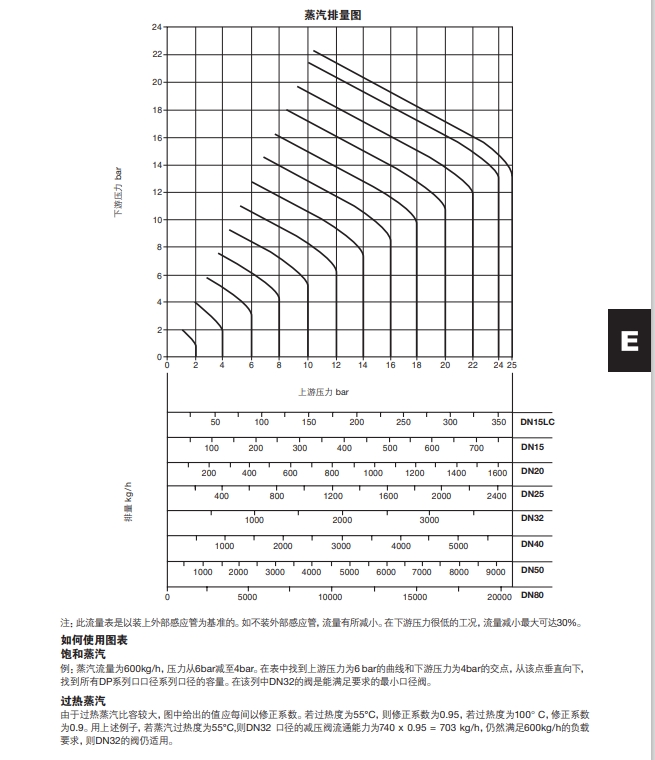 DP163减压阀蒸汽排量图