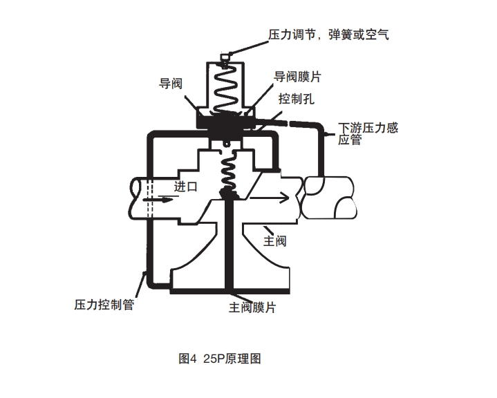 25p蒸汽减压阀工作原理图
