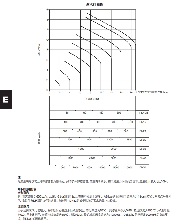 DP27减压阀蒸汽排量图