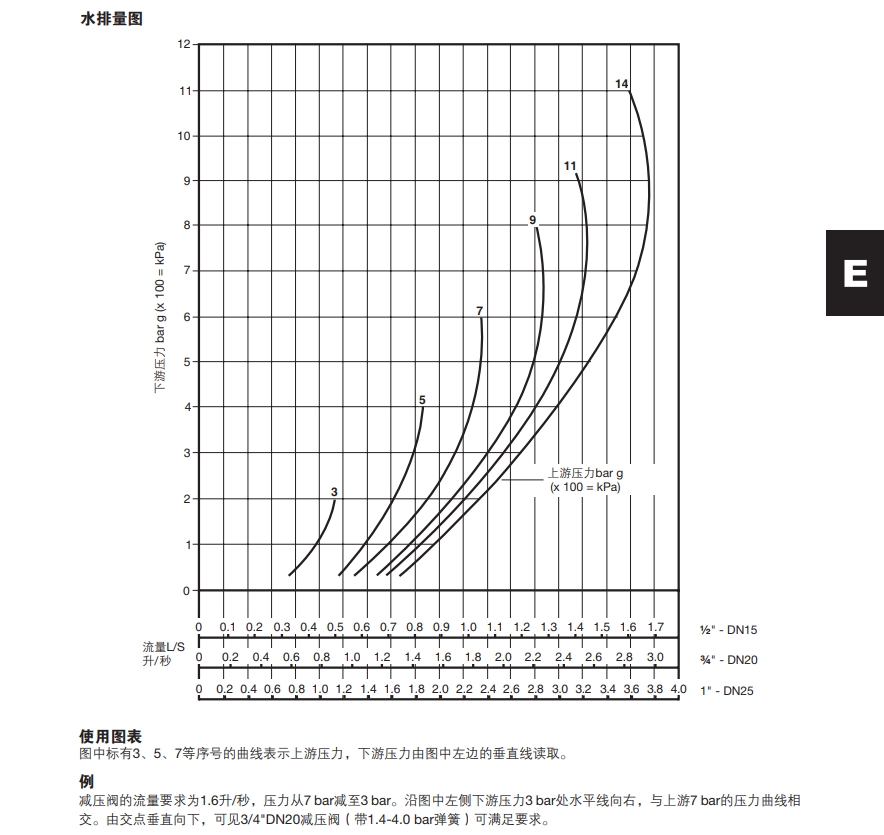 斯派莎克LRV2减压阀排量表