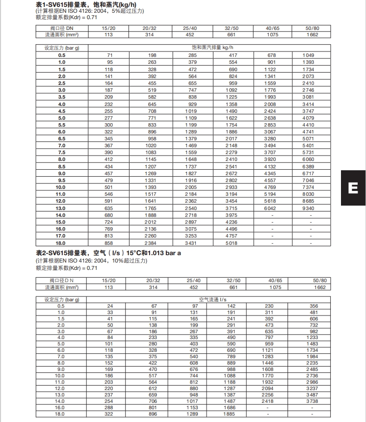 SV615安全阀排量表