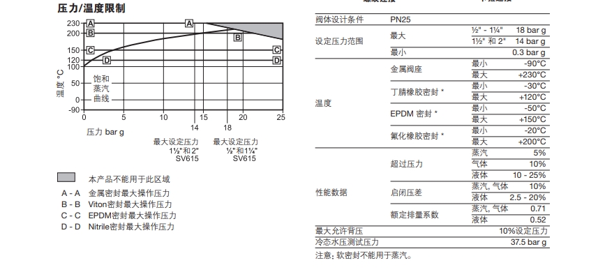SV615安全阀技术参数