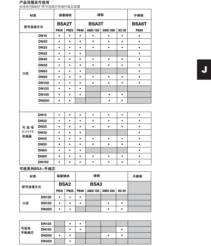 BSA和BSAT 波纹管密封截止阀选型
