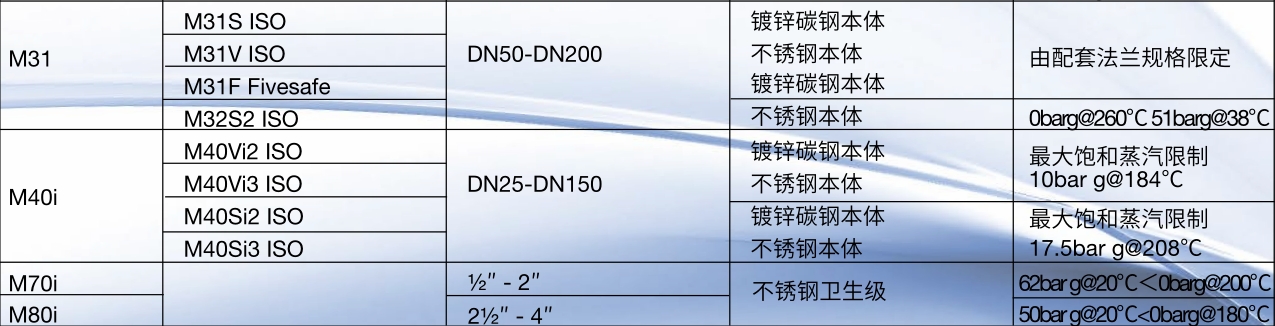 斯派莎克球阀M31，M40i，M70i，M80i系列型号规格