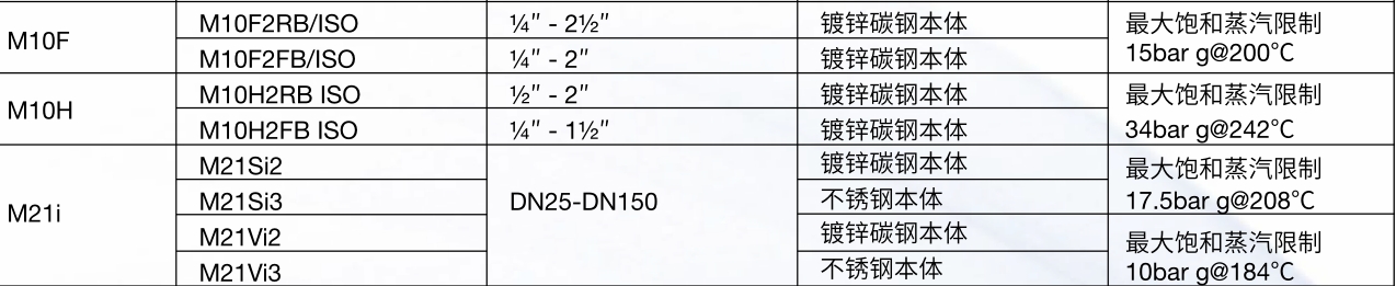 斯派莎克球阀M10F，H，M21i 系列型号规格