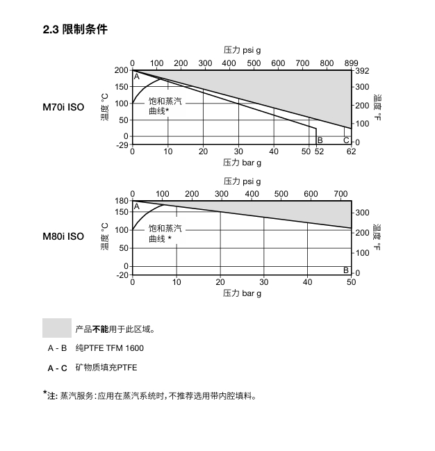 斯派莎克M70i ISO和M80i ISO不锈钢球阀技术参数