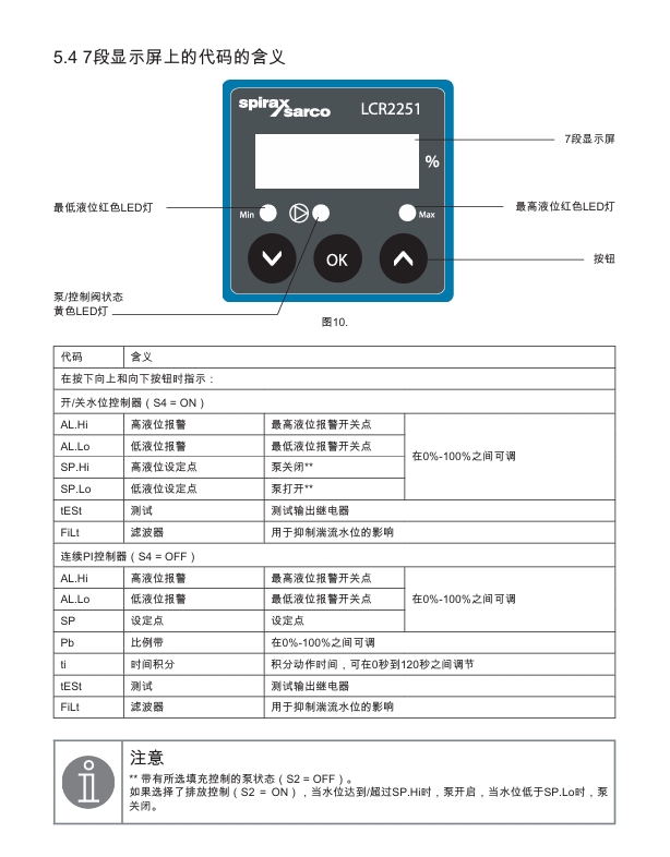 斯派莎克LCR2251液位控制器显示器含义